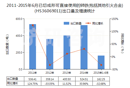 2011-2015年6月已切成形可直接使用的鈰鐵(包括其他引火合金)(HS36069011)出口量及增速統(tǒng)計(jì)